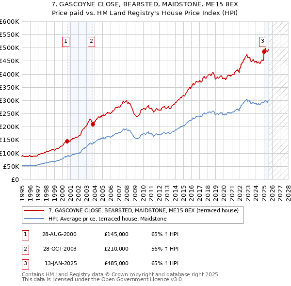 7, GASCOYNE CLOSE, BEARSTED, MAIDSTONE, ME15 8EX: Price paid vs HM Land Registry's House Price Index