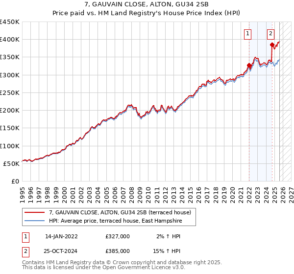 7, GAUVAIN CLOSE, ALTON, GU34 2SB: Price paid vs HM Land Registry's House Price Index