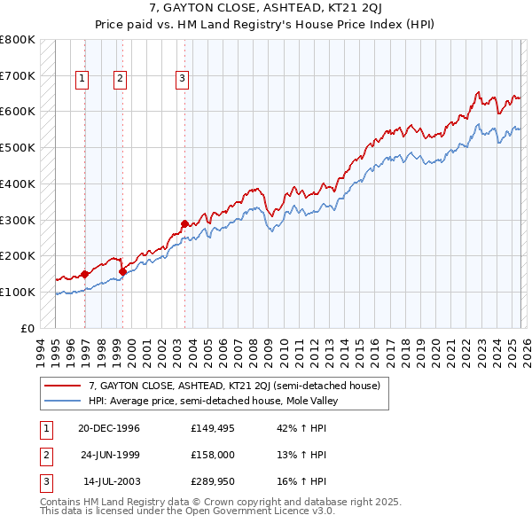 7, GAYTON CLOSE, ASHTEAD, KT21 2QJ: Price paid vs HM Land Registry's House Price Index