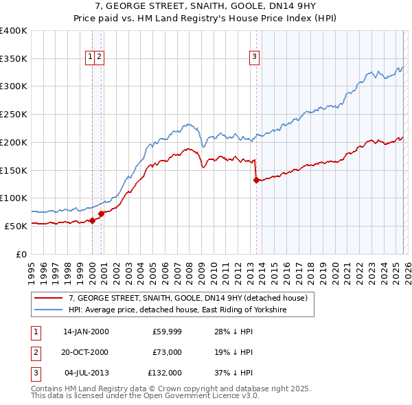 7, GEORGE STREET, SNAITH, GOOLE, DN14 9HY: Price paid vs HM Land Registry's House Price Index