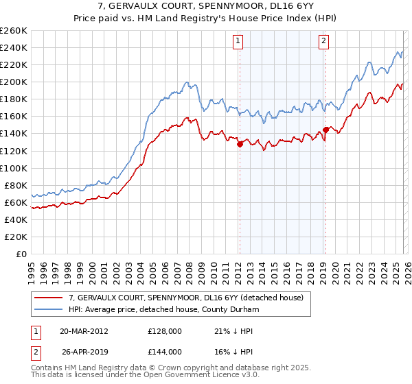 7, GERVAULX COURT, SPENNYMOOR, DL16 6YY: Price paid vs HM Land Registry's House Price Index