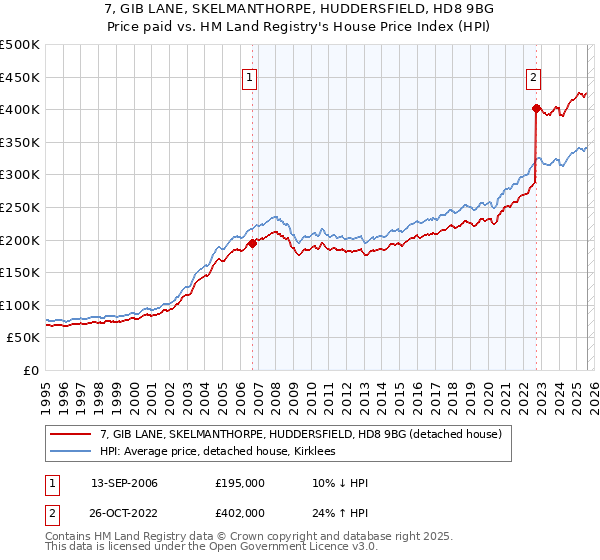 7, GIB LANE, SKELMANTHORPE, HUDDERSFIELD, HD8 9BG: Price paid vs HM Land Registry's House Price Index