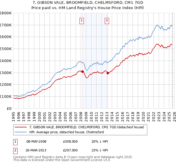 7, GIBSON VALE, BROOMFIELD, CHELMSFORD, CM1 7GD: Price paid vs HM Land Registry's House Price Index