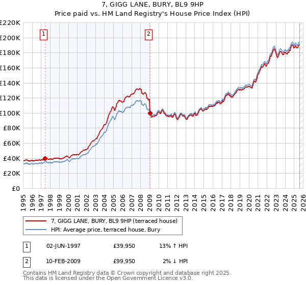 7, GIGG LANE, BURY, BL9 9HP: Price paid vs HM Land Registry's House Price Index