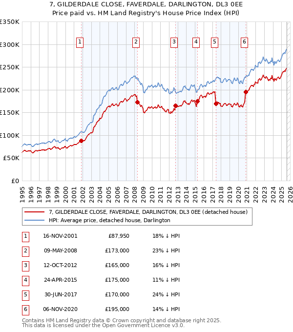 7, GILDERDALE CLOSE, FAVERDALE, DARLINGTON, DL3 0EE: Price paid vs HM Land Registry's House Price Index