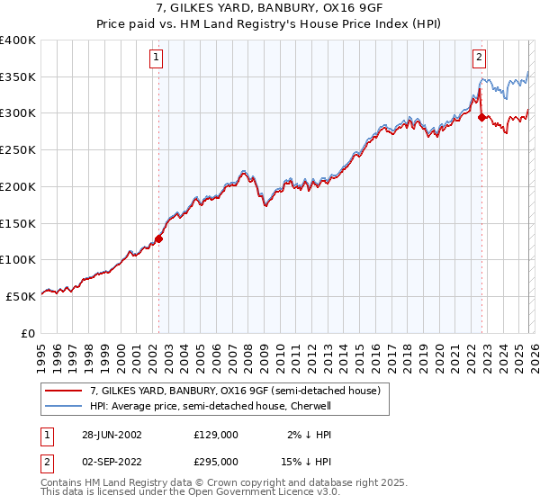 7, GILKES YARD, BANBURY, OX16 9GF: Price paid vs HM Land Registry's House Price Index