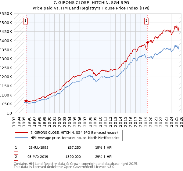 7, GIRONS CLOSE, HITCHIN, SG4 9PG: Price paid vs HM Land Registry's House Price Index