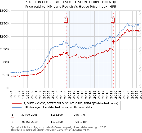 7, GIRTON CLOSE, BOTTESFORD, SCUNTHORPE, DN16 3JT: Price paid vs HM Land Registry's House Price Index