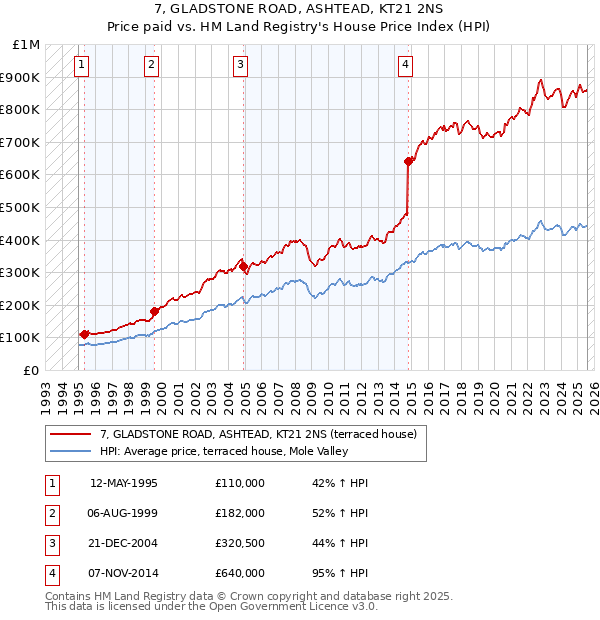 7, GLADSTONE ROAD, ASHTEAD, KT21 2NS: Price paid vs HM Land Registry's House Price Index