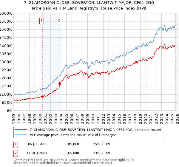 7, GLAMORGAN CLOSE, BOVERTON, LLANTWIT MAJOR, CF61 2GG: Price paid vs HM Land Registry's House Price Index