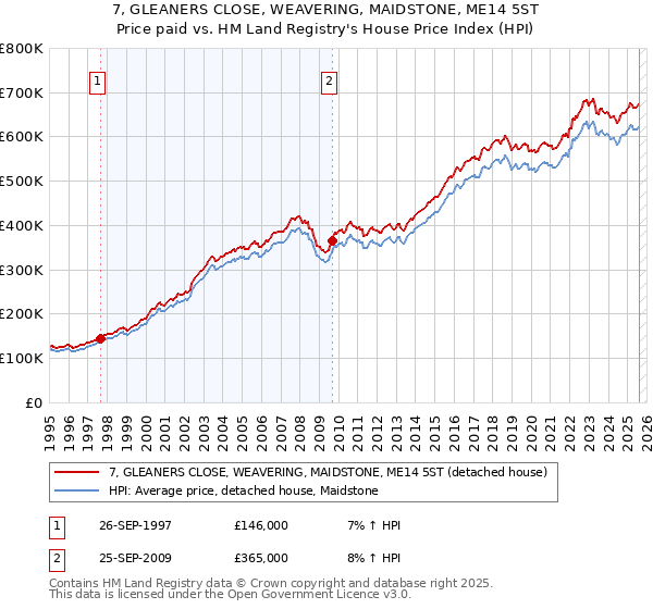 7, GLEANERS CLOSE, WEAVERING, MAIDSTONE, ME14 5ST: Price paid vs HM Land Registry's House Price Index