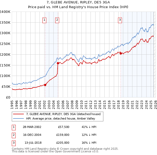 7, GLEBE AVENUE, RIPLEY, DE5 3GA: Price paid vs HM Land Registry's House Price Index