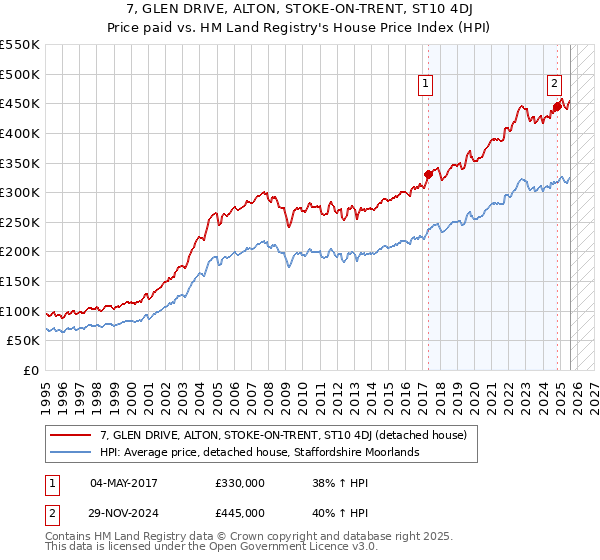 7, GLEN DRIVE, ALTON, STOKE-ON-TRENT, ST10 4DJ: Price paid vs HM Land Registry's House Price Index