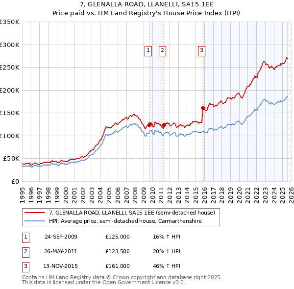 7, GLENALLA ROAD, LLANELLI, SA15 1EE: Price paid vs HM Land Registry's House Price Index