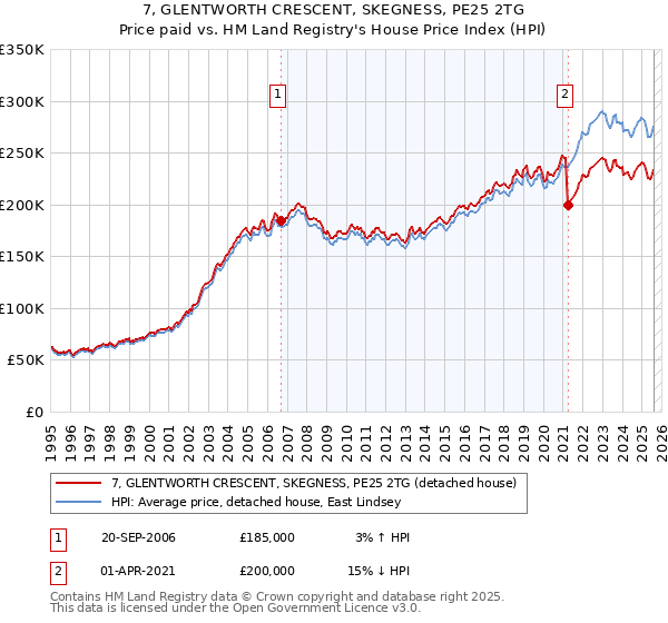 7, GLENTWORTH CRESCENT, SKEGNESS, PE25 2TG: Price paid vs HM Land Registry's House Price Index