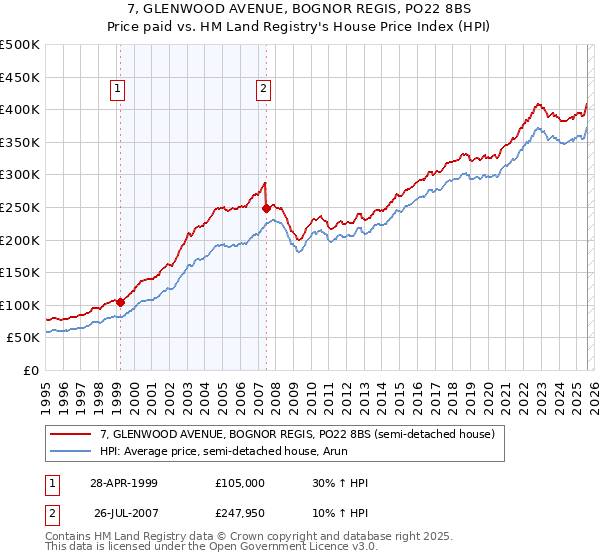 7, GLENWOOD AVENUE, BOGNOR REGIS, PO22 8BS: Price paid vs HM Land Registry's House Price Index
