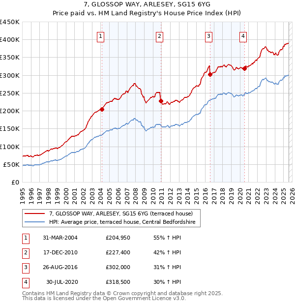 7, GLOSSOP WAY, ARLESEY, SG15 6YG: Price paid vs HM Land Registry's House Price Index