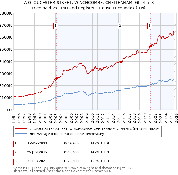 7, GLOUCESTER STREET, WINCHCOMBE, CHELTENHAM, GL54 5LX: Price paid vs HM Land Registry's House Price Index