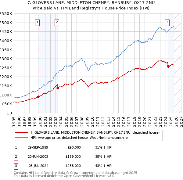 7, GLOVERS LANE, MIDDLETON CHENEY, BANBURY, OX17 2NU: Price paid vs HM Land Registry's House Price Index