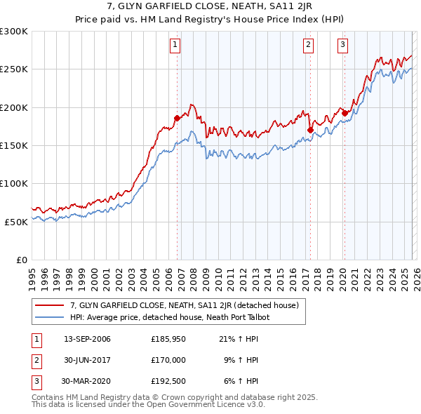 7, GLYN GARFIELD CLOSE, NEATH, SA11 2JR: Price paid vs HM Land Registry's House Price Index