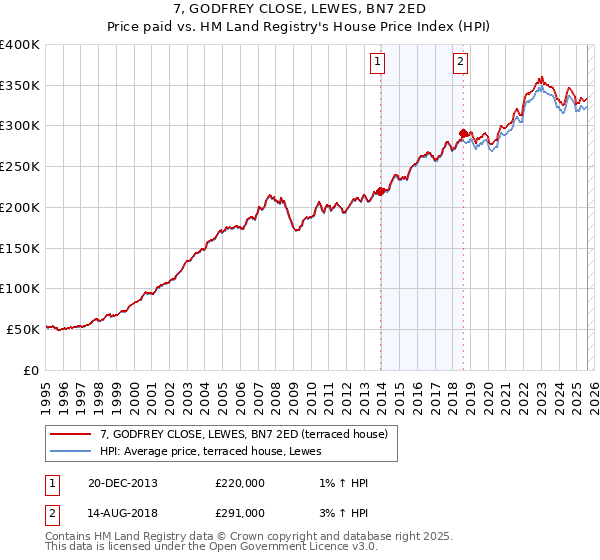 7, GODFREY CLOSE, LEWES, BN7 2ED: Price paid vs HM Land Registry's House Price Index