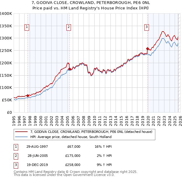 7, GODIVA CLOSE, CROWLAND, PETERBOROUGH, PE6 0NL: Price paid vs HM Land Registry's House Price Index