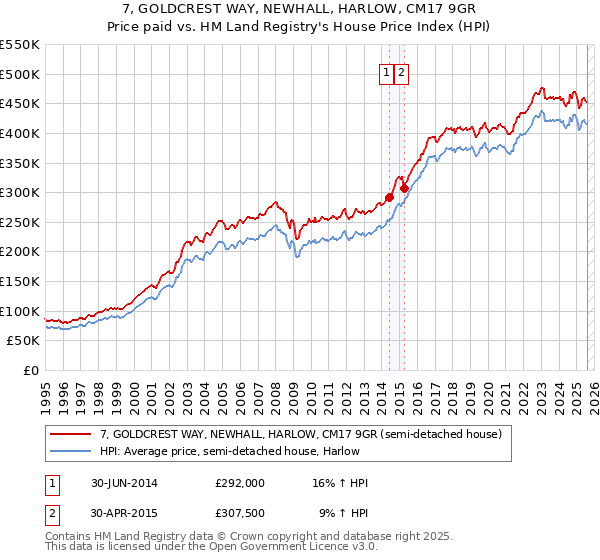 7, GOLDCREST WAY, NEWHALL, HARLOW, CM17 9GR: Price paid vs HM Land Registry's House Price Index