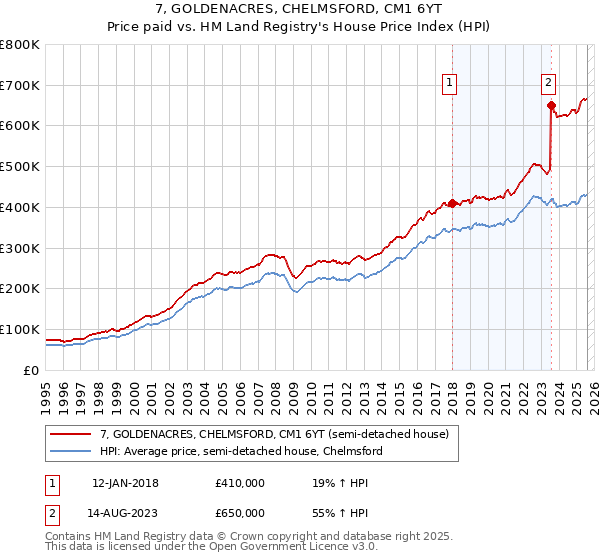7, GOLDENACRES, CHELMSFORD, CM1 6YT: Price paid vs HM Land Registry's House Price Index