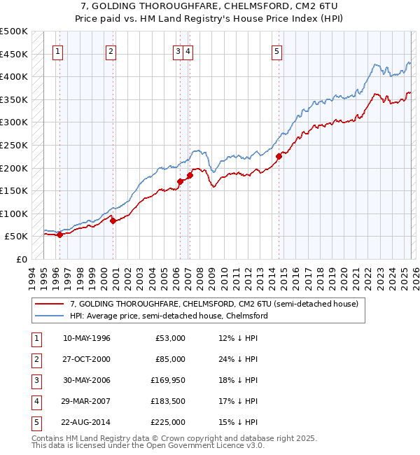 7, GOLDING THOROUGHFARE, CHELMSFORD, CM2 6TU: Price paid vs HM Land Registry's House Price Index