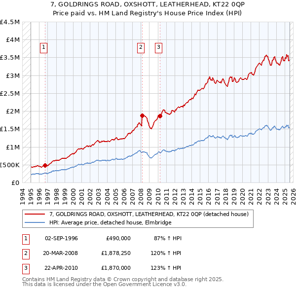 7, GOLDRINGS ROAD, OXSHOTT, LEATHERHEAD, KT22 0QP: Price paid vs HM Land Registry's House Price Index