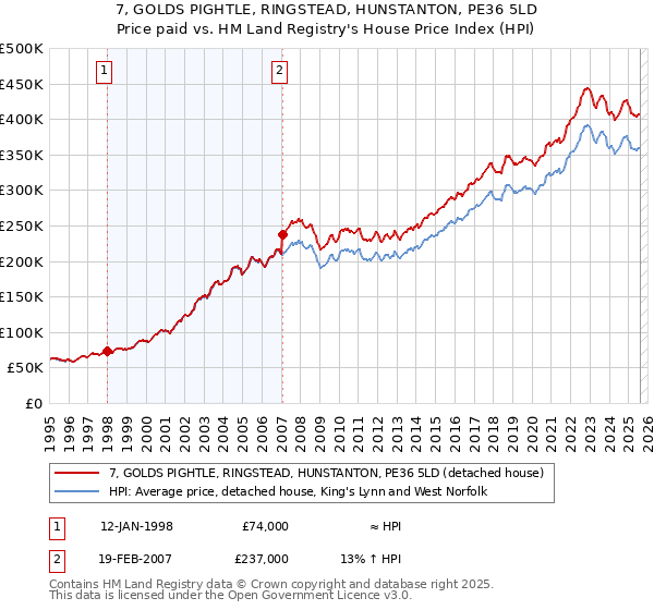 7, GOLDS PIGHTLE, RINGSTEAD, HUNSTANTON, PE36 5LD: Price paid vs HM Land Registry's House Price Index