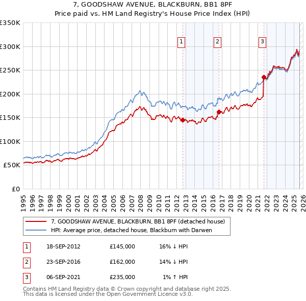 7, GOODSHAW AVENUE, BLACKBURN, BB1 8PF: Price paid vs HM Land Registry's House Price Index