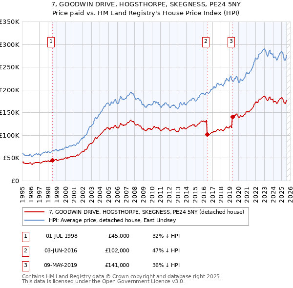 7, GOODWIN DRIVE, HOGSTHORPE, SKEGNESS, PE24 5NY: Price paid vs HM Land Registry's House Price Index