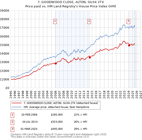 7, GOODWOOD CLOSE, ALTON, GU34 2TX: Price paid vs HM Land Registry's House Price Index