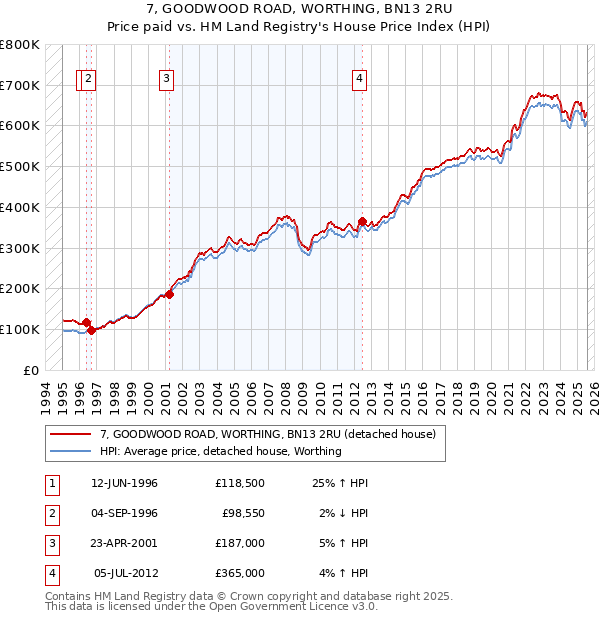 7, GOODWOOD ROAD, WORTHING, BN13 2RU: Price paid vs HM Land Registry's House Price Index