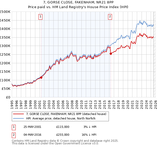 7, GORSE CLOSE, FAKENHAM, NR21 8PP: Price paid vs HM Land Registry's House Price Index