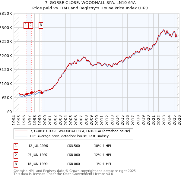 7, GORSE CLOSE, WOODHALL SPA, LN10 6YA: Price paid vs HM Land Registry's House Price Index