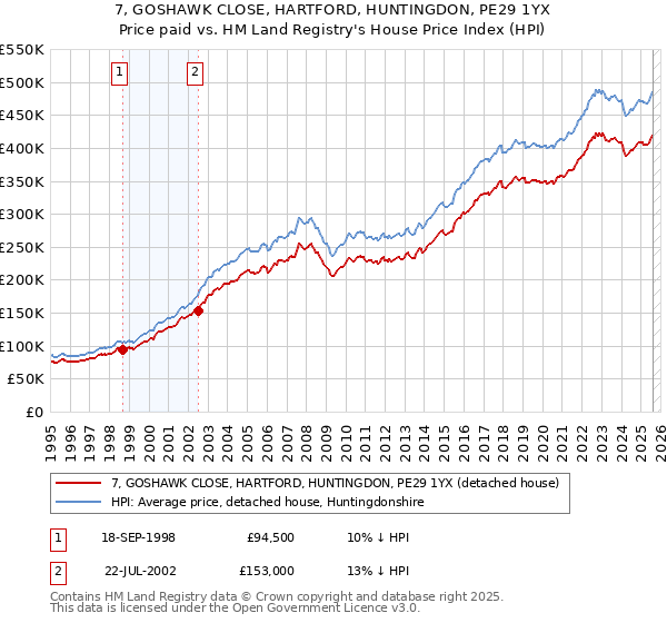 7, GOSHAWK CLOSE, HARTFORD, HUNTINGDON, PE29 1YX: Price paid vs HM Land Registry's House Price Index