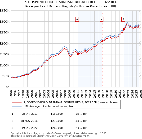 7, GOSPOND ROAD, BARNHAM, BOGNOR REGIS, PO22 0EU: Price paid vs HM Land Registry's House Price Index