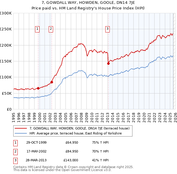 7, GOWDALL WAY, HOWDEN, GOOLE, DN14 7JE: Price paid vs HM Land Registry's House Price Index