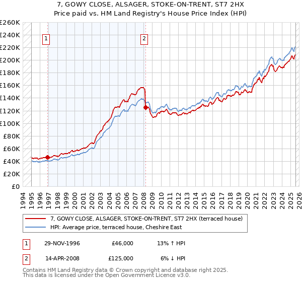 7, GOWY CLOSE, ALSAGER, STOKE-ON-TRENT, ST7 2HX: Price paid vs HM Land Registry's House Price Index