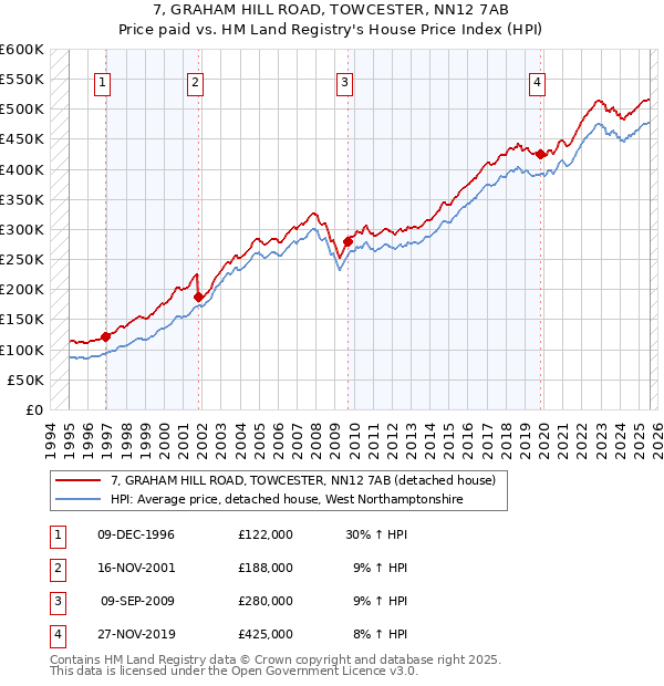 7, GRAHAM HILL ROAD, TOWCESTER, NN12 7AB: Price paid vs HM Land Registry's House Price Index