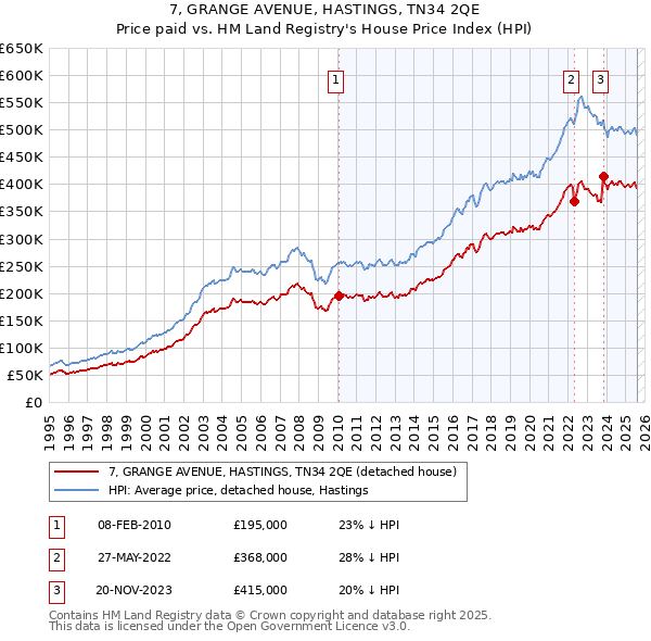 7, GRANGE AVENUE, HASTINGS, TN34 2QE: Price paid vs HM Land Registry's House Price Index