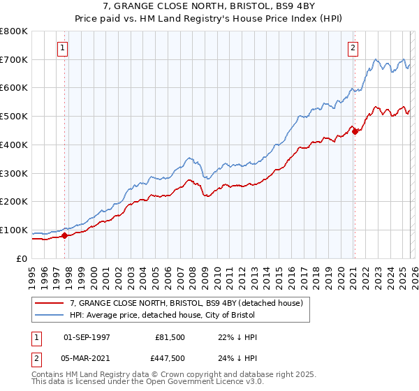 7, GRANGE CLOSE NORTH, BRISTOL, BS9 4BY: Price paid vs HM Land Registry's House Price Index