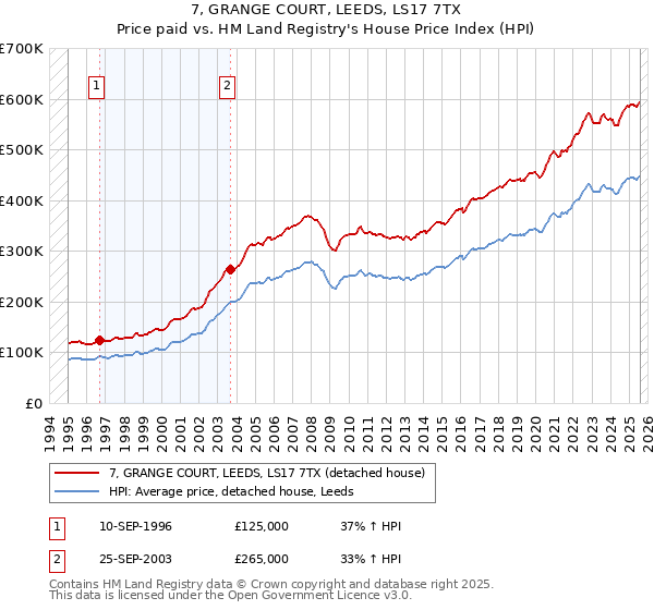 7, GRANGE COURT, LEEDS, LS17 7TX: Price paid vs HM Land Registry's House Price Index