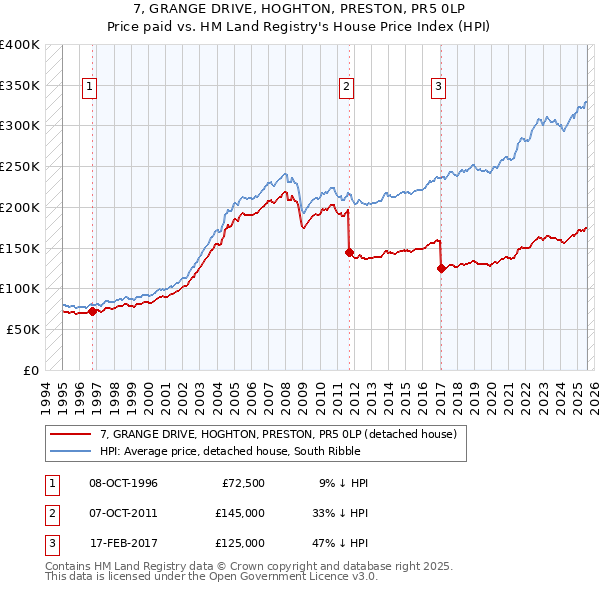 7, GRANGE DRIVE, HOGHTON, PRESTON, PR5 0LP: Price paid vs HM Land Registry's House Price Index