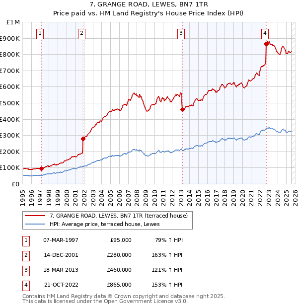 7, GRANGE ROAD, LEWES, BN7 1TR: Price paid vs HM Land Registry's House Price Index