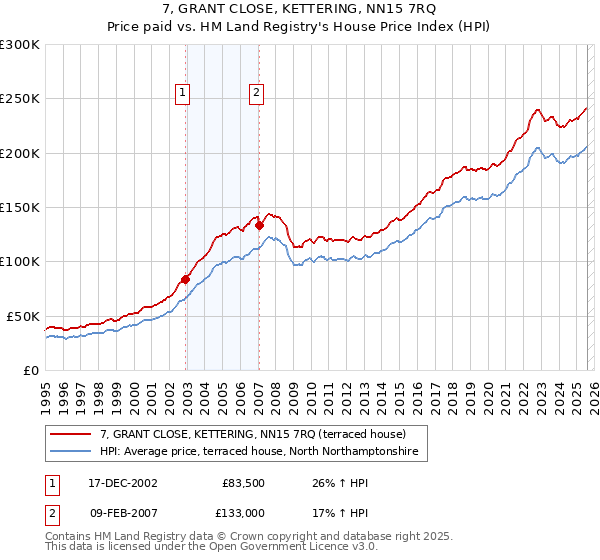 7, GRANT CLOSE, KETTERING, NN15 7RQ: Price paid vs HM Land Registry's House Price Index