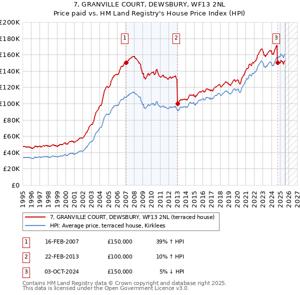 7, GRANVILLE COURT, DEWSBURY, WF13 2NL: Price paid vs HM Land Registry's House Price Index