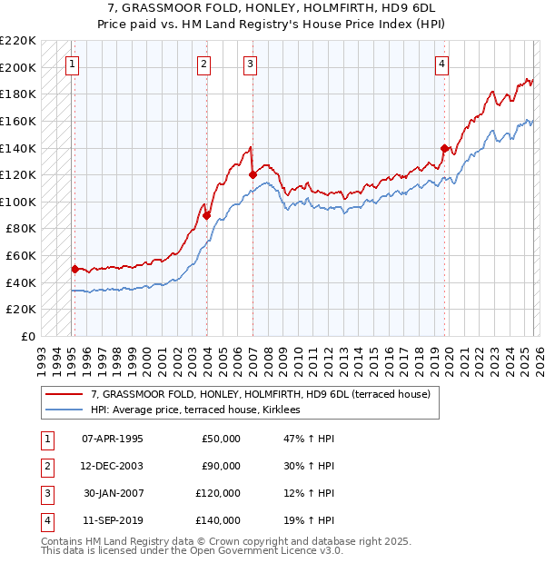 7, GRASSMOOR FOLD, HONLEY, HOLMFIRTH, HD9 6DL: Price paid vs HM Land Registry's House Price Index
